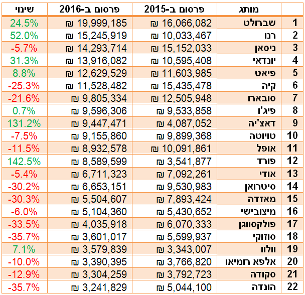 פרסום רכב 2016